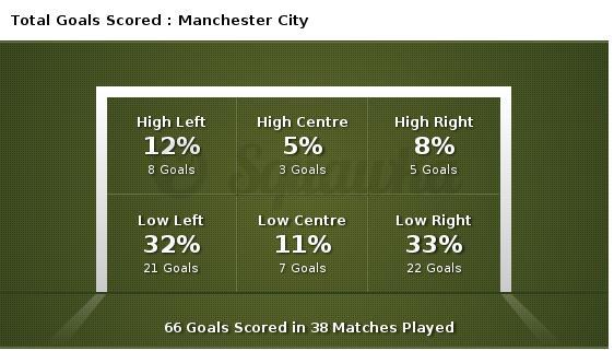 premier league manchester city statisztika háttér