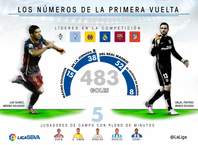 La Liga első kör statisztika