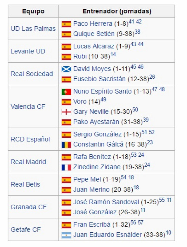 La Liga szezonzáró bajnokság összefoglaló