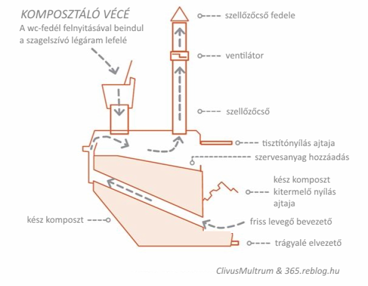 Clivus Multrum komposztáló vécé fekália komposzt Autonómház Ertsey Attila fenntartható építészet ökotudatosság