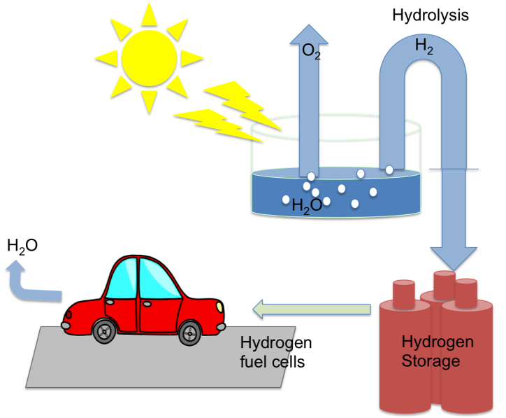 napenergia hidrogén tüzelőanyag cella fotoelektrokémiai cella megújuló energia nanotechnológia hidrogén meghajtás