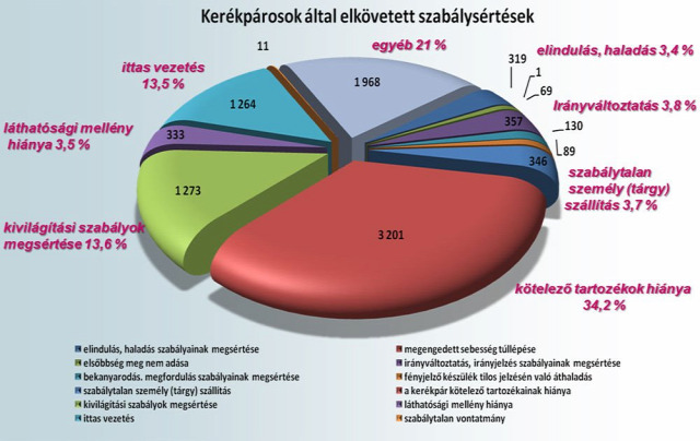 kerékpár bicikli közlekedés Budapest