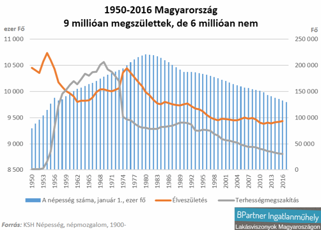 családtámogatás családpolitika népesség mikorcenzus 2016 Magyarország Ingatlanműhely