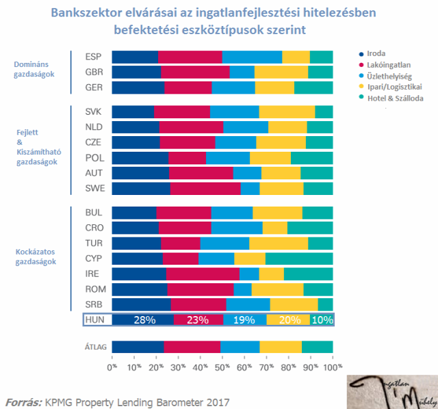 KPMG Property Lending Barometer ingatlanhitelezés ingatlanfejlesztési finanszírozás lakáspiac ingatlanpiac bank Magyarország Ingatlanműhely
