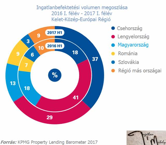 KPMG Property Lending Barometer ingatlanhitelezés ingatlanfejlesztési finanszírozás lakáspiac ingatlanpiac bank Magyarország Ingatlanműhely