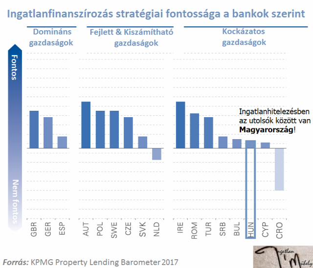 KPMG Property Lending Barometer ingatlanhitelezés ingatlanfejlesztési finanszírozás lakáspiac ingatlanpiac bank Magyarország Ingatlanműhely