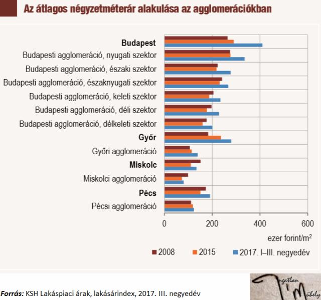 lakásárak lakáspiac ingatlanpiac agglomeráció 2018 Budapest Magyarország Ingatlanműhely