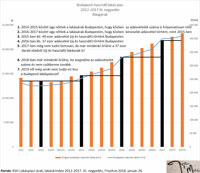lakásárak lakáspiac ingatlanpiac agglomeráció 2018 Budapest Magyarország Ingatlanműhely