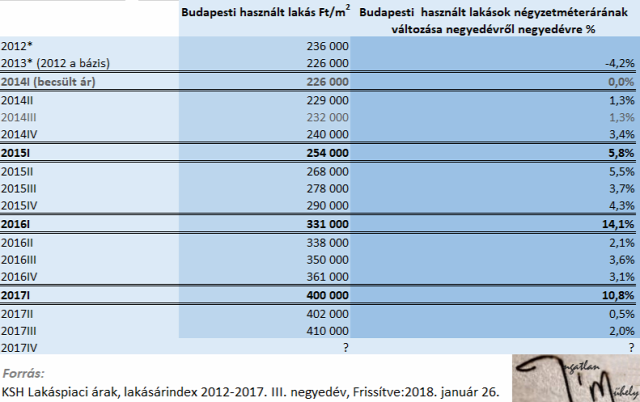 lakásárak lakáspiac ingatlanpiac agglomeráció 2018 Budapest Magyarország Ingatlanműhely