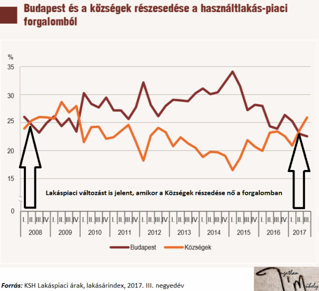 lakásárak lakáspiac ingatlanpiac agglomeráció 2018 Budapest Magyarország Ingatlanműhely