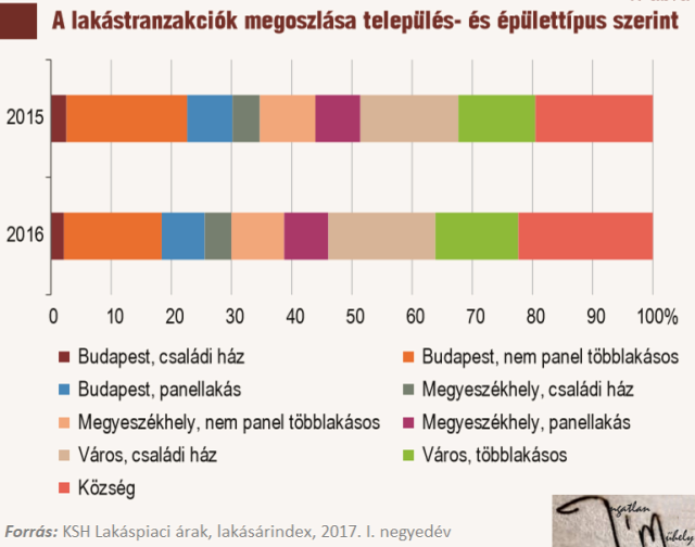 lakásárak lakáspiac ingatlanpiac agglomeráció 2018 Budapest Magyarország Ingatlanműhely