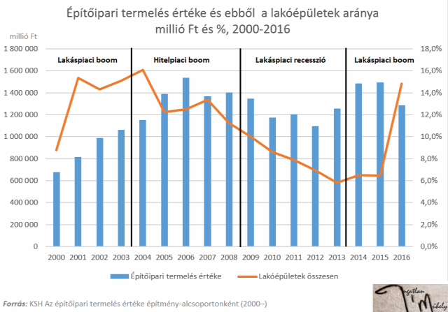lakásárak újlakáspiac családi ház építőipar ingatlanpiac 2018 Magyarország Ingatlanműhely