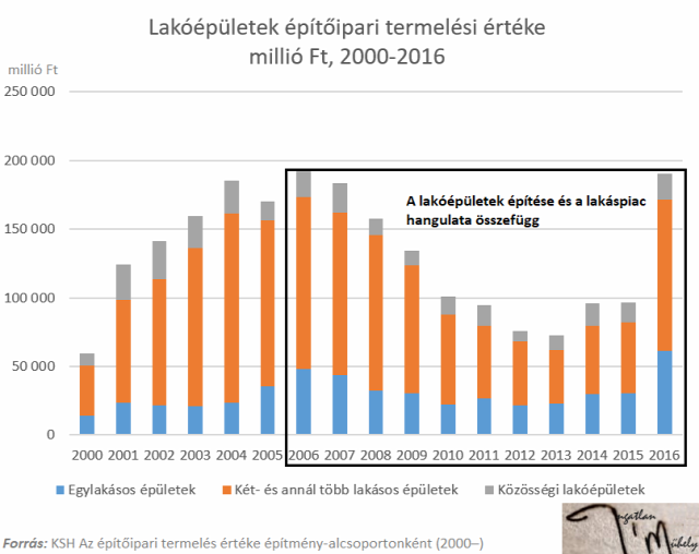 lakásárak újlakáspiac családi ház építőipar ingatlanpiac 2018 Magyarország Ingatlanműhely