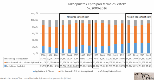 lakásárak újlakáspiac családi ház építőipar ingatlanpiac 2018 Magyarország Ingatlanműhely