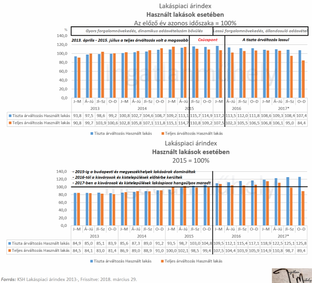lakásárak ingatlanárak lakáspiac ingatlanpiac 2018 Magyarország Ingatlanműhely