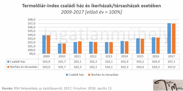 építőipar újlakáspiac lakásárak bérfeszültség átlagkereset 2018 Magyarország Ingatlanműhely