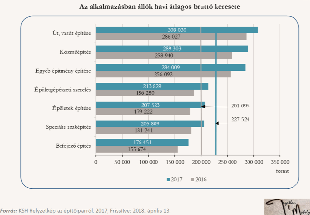 építőipar újlakáspiac lakásárak bérfeszültség átlagkereset 2018 Magyarország Ingatlanműhely