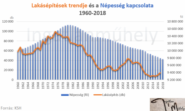 lakáspolitika lakáspiac lakásárak lakáshitelezés újlakáspiac MNB gondoskodó állam 2018 Magyarország Ingatlanműhely