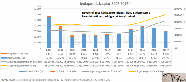 lakásárak lakáspiac ingatlanpiac ksh 2018 Budapest Magyarország Ingatlanműhely