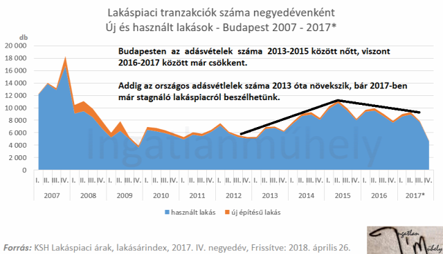 lakásárak lakáspiac ingatlanpiac ksh 2018 Budapest Magyarország Ingatlanműhely