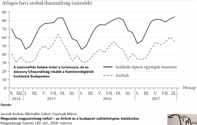 airbnb fizetővendéglátás egyéb szálláshely-szolgáltatás booking turizmus ingatlanhasznosítás lakásbefektetés 2018 Budapest Magyarország Ingatlanműhely
