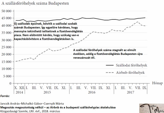 airbnb fizetővendéglátás egyéb szálláshely-szolgáltatás booking turizmus ingatlanhasznosítás lakásbefektetés 2018 Budapest Magyarország Ingatlanműhely