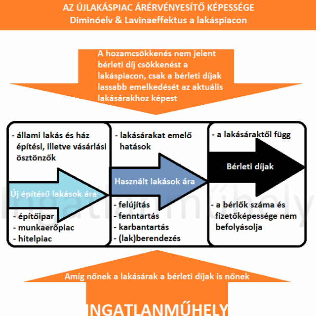 lakáspolitika családpolitika csok lakásáfa újlakáspiac építőipar lakáspiac ingatlanpiac lakásárak 2018 Magyarország Ingatlanműhely