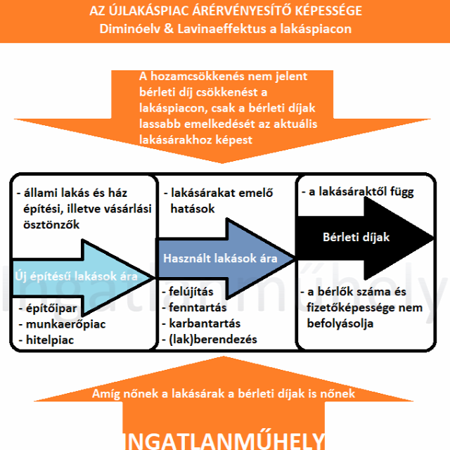 lakáspolitika családpolitika csok lakásáfa újlakáspiac építipar lakáspiac ingatlanpiac lakásárak 2018 Magyarország Ingatlanmhely