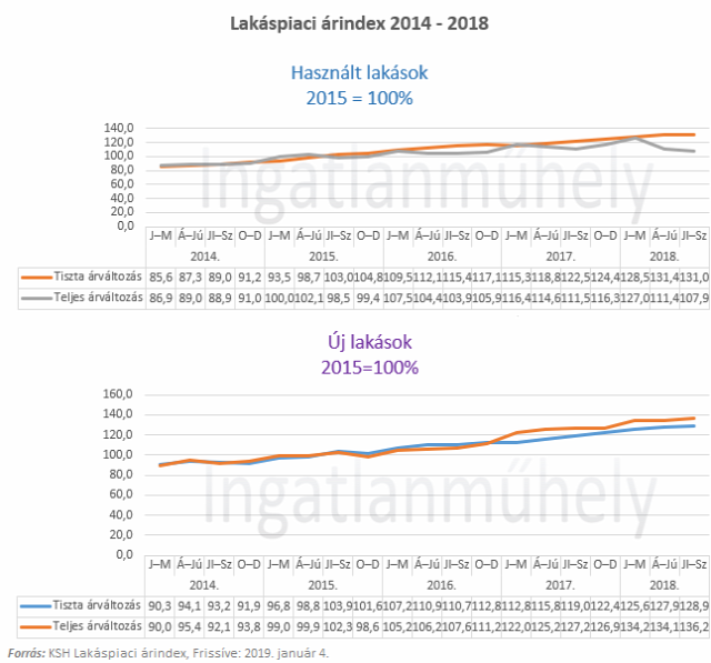 lakásárak lakáspiac újlakáspiac ingatlanpiac 2019 Budapest Magyarország Ingatlanműhely