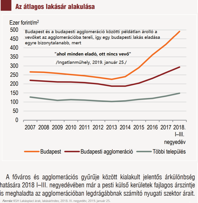 lakásárak lakáspiac agglomeráció budapesti agglomeráció újlakáspiac ksh 2019 Budapest Magyarország Ingatlanműhely
