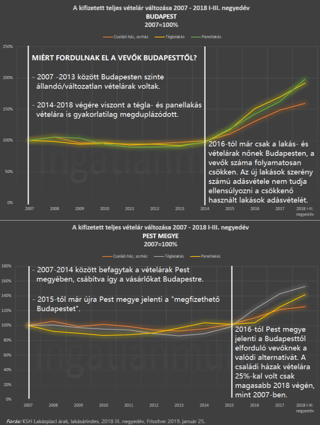 lakásárak lakáspiac agglomeráció budapesti agglomeráció újlakáspiac ksh 2019 Budapest Magyarország Ingatlanműhely