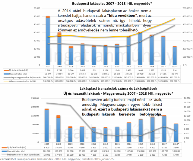 lakásárak lakáspiac újlakáspiac 2019 Budapest Magyarország Ingatlanműhely