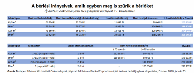 bérlakáspályázat lakáspályázat önkormányzati bérlakás Klapka Központ Lakástörvény albérletpiac bérlő kiválasztása bérlő megszűrése 2019 Budapest Magyarország Ingatlanműhely