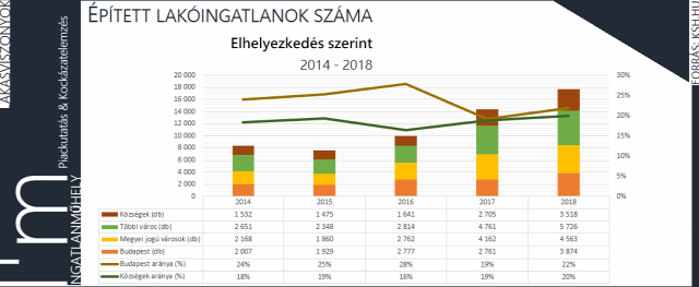 lakásépítés kiadott építési engedély újlakáspiac építőipar lakáspiac ingatlanpiac ingatlan családi ház családpolitika lakáspolitika 2019 Budapest Magyarország Ingatlanműhely