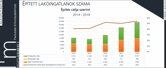 lakásépítés kiadott építési engedély újlakáspiac építőipar lakáspiac ingatlanpiac ingatlan családi ház családpolitika lakáspolitika 2019 Budapest Magyarország Ingatlanműhely