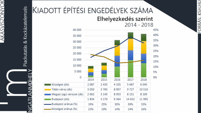 lakásépítés kiadott építési engedély újlakáspiac építőipar lakáspiac ingatlanpiac ingatlan családi ház családpolitika lakáspolitika 2019 Budapest Magyarország Ingatlanműhely