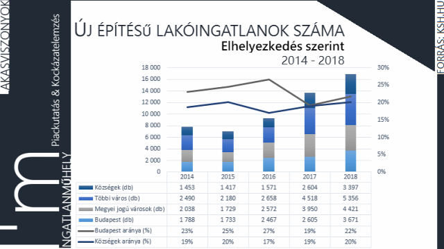 lakásépítés kiadott építési engedély újlakáspiac építőipar lakáspiac ingatlanpiac ingatlan családi ház családpolitika lakáspolitika 2019 Budapest Magyarország Ingatlanműhely