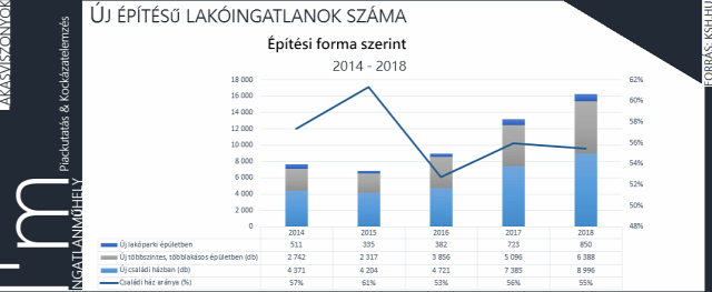 lakásépítés kiadott építési engedély újlakáspiac építőipar lakáspiac ingatlanpiac ingatlan családi ház családpolitika lakáspolitika 2019 Budapest Magyarország Ingatlanműhely