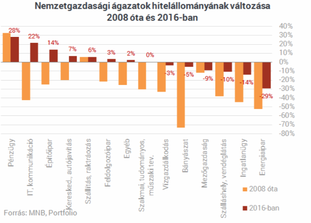 újlakáspiac építőipar lakáspiac bank ingatlanfejlesztési finanszírozás ingatlanhitelezés KPMG Property Lending Barometer Budapest Magyarország Ingatlanműhely