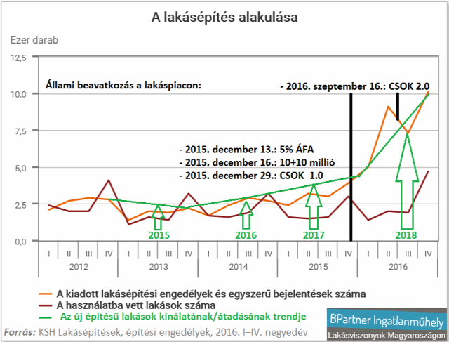 lakáspiac ingatlanpiac újlakáspiac csok 5% ÁFA építési engedély lakóingatlan építés Magyarország Ingatlanműhely