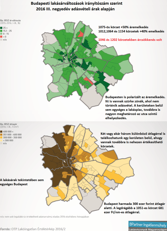 lakásárak lakáspiac ingatlanpiac újlakáspiac Budapest Magyarország Ingatlanműhely