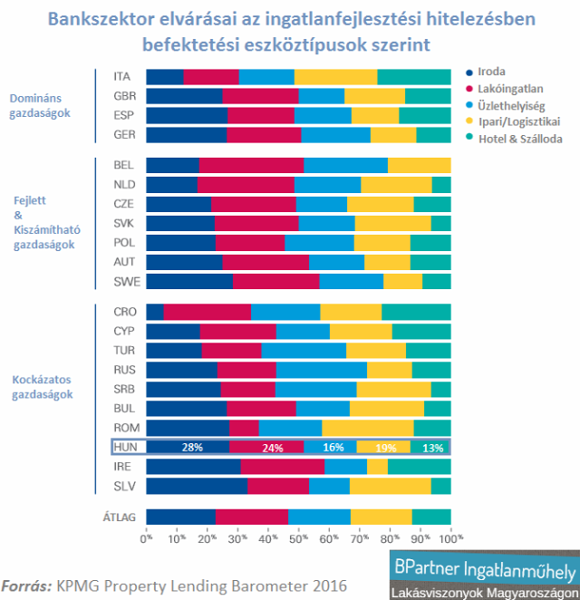 újlakáspiac építőipar lakáspiac bank ingatlanfejlesztési finanszírozás ingatlanhitelezés KPMG Property Lending Barometer Budapest Magyarország Ingatlanműhely