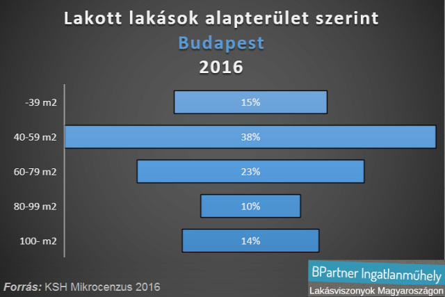 csok lakáspiac ingatlanpiac mikrocenzus 2016 Pest megye Budapest Magyarország Ingatlanműhely