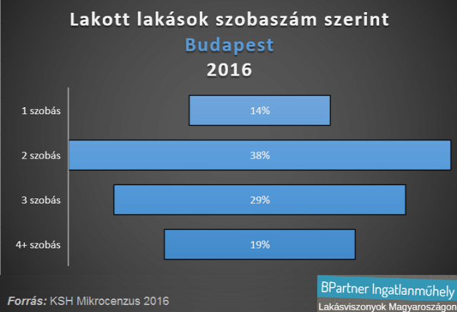 csok lakáspiac ingatlanpiac mikrocenzus 2016 Pest megye Budapest Magyarország Ingatlanműhely