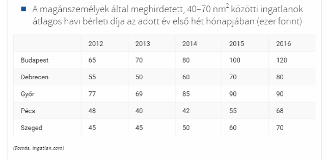 albérlet albérletpiac bérleti díj lakáspiac ingatlan.com Budapest Magyarország Ingatlanműhely
