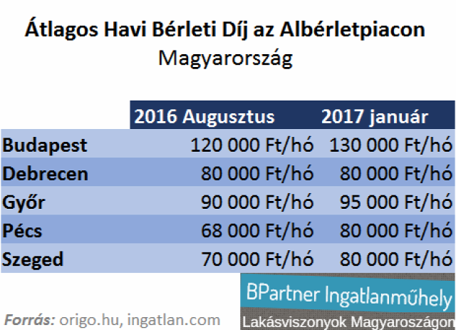 albérlet albérletpiac bérleti díj lakáspiac ingatlan.com Budapest Magyarország Ingatlanműhely
