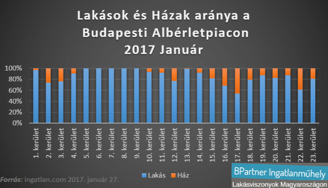 albérlet albérletpiac bérleti díj lakáspiac ingatlan.com Budapest Magyarország Ingatlanműhely