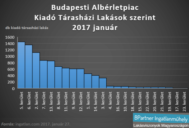 albérlet albérletpiac lakásárak budapest Ingatlanműhely