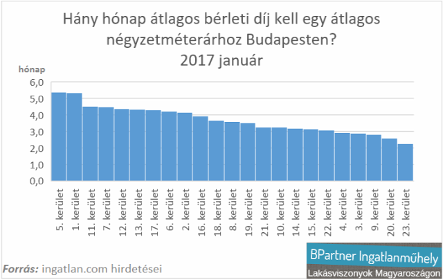 albérlet albérletpiac lakásárak budapest Ingatlanműhely