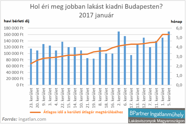 albérlet albérletpiac lakásárak budapest Ingatlanműhely